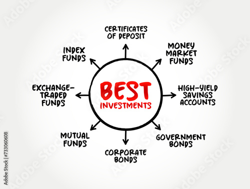 Best Investments mind map text concept background