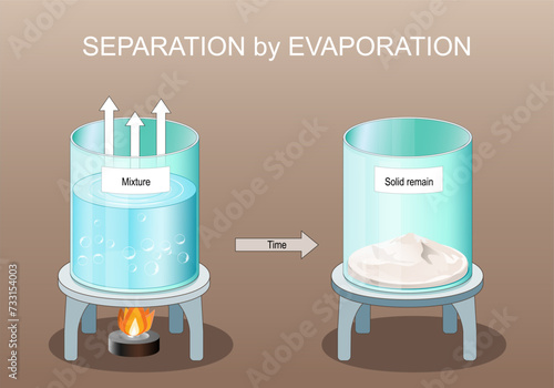 Separation by Evaporation.
