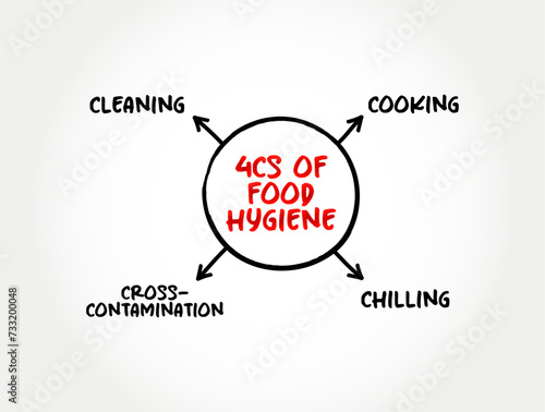 4Cs of food hygiene mind map, text concept background