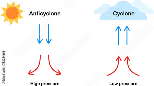 Air phenomenon. cyclone and anticyclone science transparent infographic. Air pressure poster. Low pressure and high pressure. Banner, diagram , education. Vector and illustration.