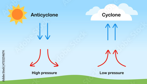 Air phenomenon. cyclone and anticyclone science infographic. Air pressure poster. Low pressure and high pressure. Banner, diagram , education. Vector and illustration. photo