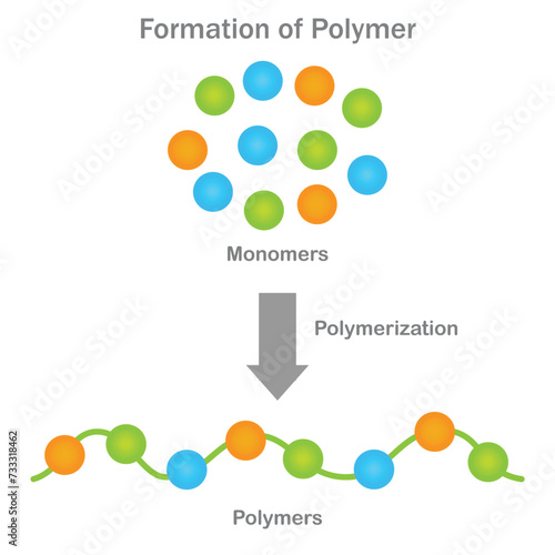 Monomers polymerize, forming long chains with unique properties for diverse applications.