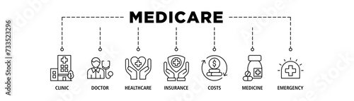 Medicare banner web icon set vector illustration concept with icon of clinic, doctor, healthcare, insurance, costs, medicine, and emergency