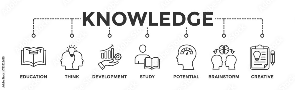 Knowledge banner web icon vector illustration concept with icon of education, think, development, study, potential, brainstorm, and creative Knowledge banner web icon vector illustration concept with icon of education, think, development, study, potential, brainstorm, and creative