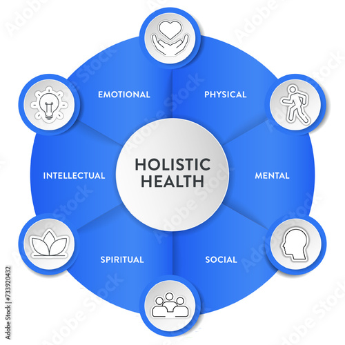 Holistic Health framework infographic diagram chart illustration banner template with icon set vector has physical, mental, social, spiritual, intellectual and emotional. Health and well being concept