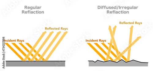 Regular irregular reflection light diagram. Incident diffused, reflected rays. Specular smooth rough mirror surfaces. Vector illustration