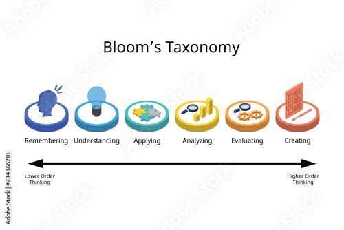 higher level thinking with taxonomy of 6 level of pyramid of thinking with isometric icon