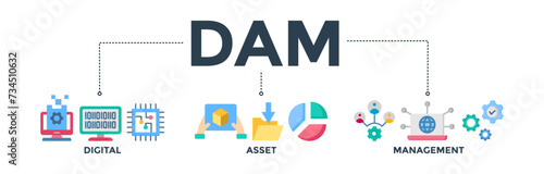 Dam banner concept of Digital Asset Management with icon of binary, automation, processing, design, data, network, and connection. Web icon vector illustration