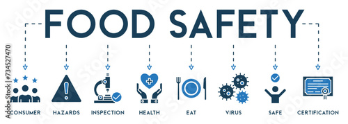 Food safety banner concept. Vector illustration with the icon of consumer, hazards, inspection, health, eat, virus, safe and certification photo