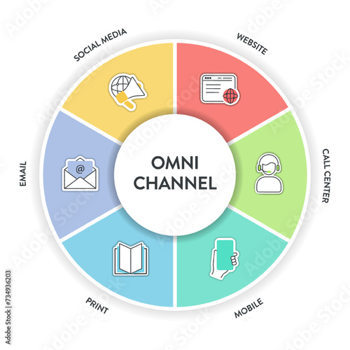Omnichannel marketing framework infographic diagram chart illustration banner template with icon vector has social media, mobile, website, call center, print and email. Business and technology concept