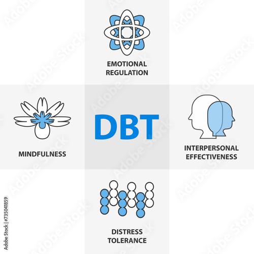 Dialectical Behavioral Therapy (DBT) concept. It is a type of Cognitive Behavioral Therapy (CBT) that teaches people to be in the moment and stress regulation.