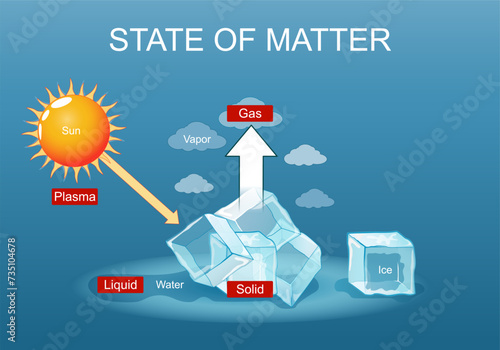 State of matter. Sun is Plasma, Vapor is Gas, Water is Liquid, and Solid is ice.