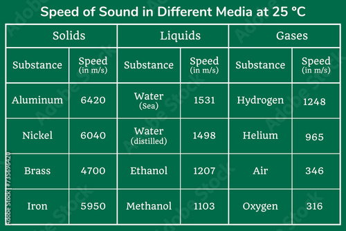 Speed of Sound in Various Mediums table on a green background. Education. Science. School. Vector illustration.