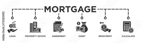 Mortgage banner web icon vector illustration concept with icon of loan, property estate, agreement, asset, repayment and calculate