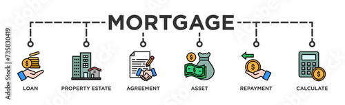 Mortgage banner web icon vector illustration concept with icon of loan, property estate, agreement, asset, repayment and calculate