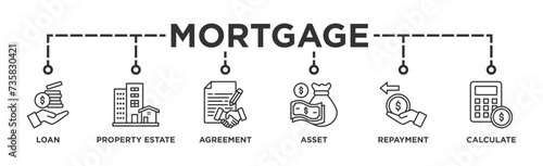 Mortgage banner web icon vector illustration concept with icon of loan, property estate, agreement, asset, repayment and calculate