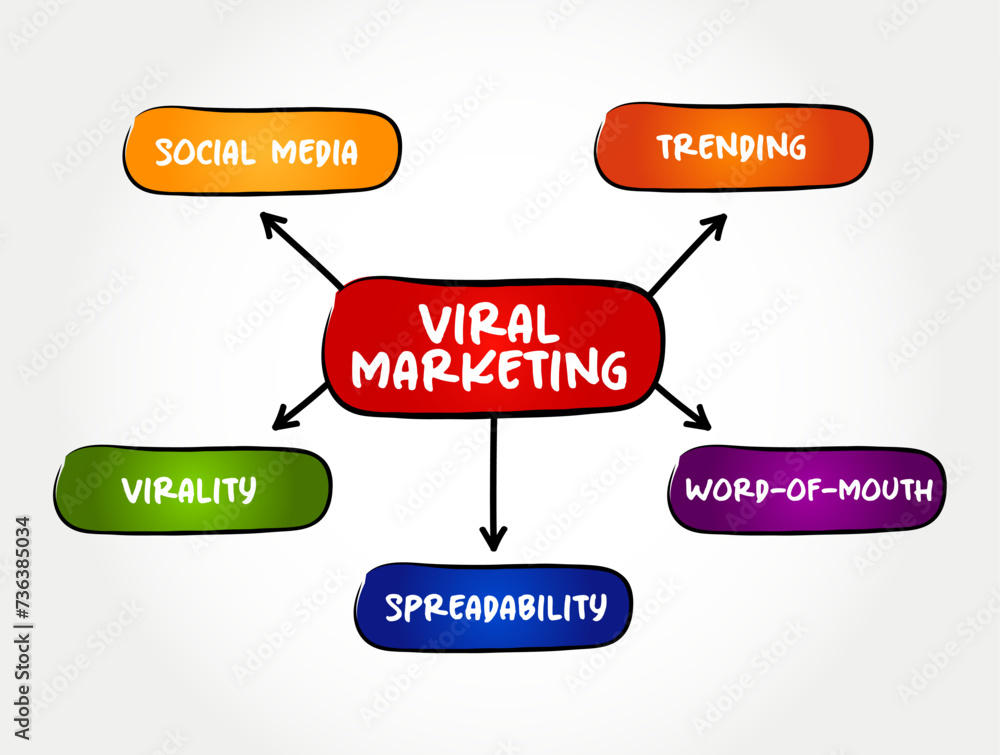 Viral Marketing is a business strategy that uses existing social networks to promote a product, mind map text concept background Viral Marketing is a business strategy that uses existing social networks to promote a product, mind map text concept background