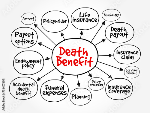 Death Benefit - payout to the beneficiary of a life insurance policy when the insured dies, mind map text concept background
