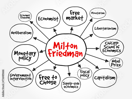 Milton Friedman - twentieth century's most prominent advocate of free markets, mind map text concept background
