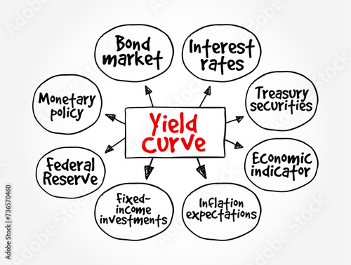 Yield Curve is a line that plots yields of bonds having equal credit quality but differing maturity dates, mind map text concept background