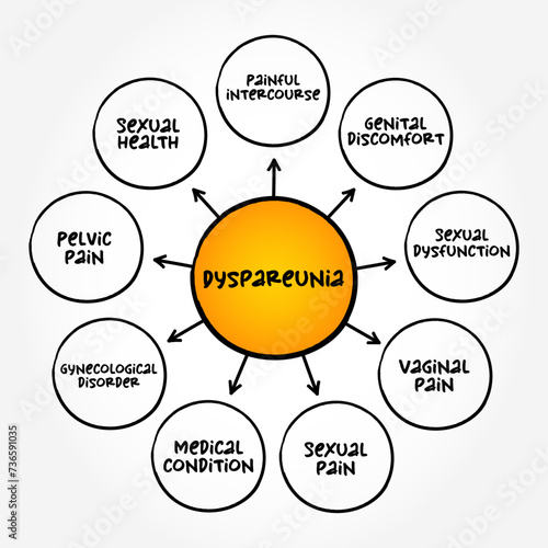 Dyspareunia - medical term for persistent pain in the genital area, mind map medical text concept background