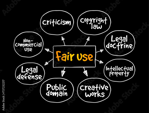 Fair Use - right to use a copyrighted work under certain conditions without permission of the copyright owner, mind map text concept background