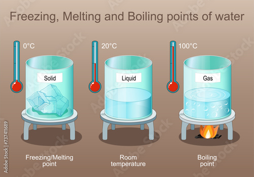 Freezing, Melting and Boiling points of water. State of matter.