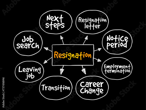 Resignation is the formal act of leaving or quitting one's office or position, mind map text concept background