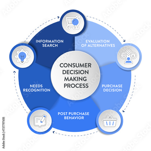 Consumer decision making process framework infographic diagram chart illustration banner with icon vector has needs recognition, search, evaluation of alternatives, purchase decision and post purchase