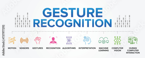 Gesture Recognition technology concept vector icons set infographic illustration background. Computer Science, Language Technology, Computer Vision, Motion, Sensor.