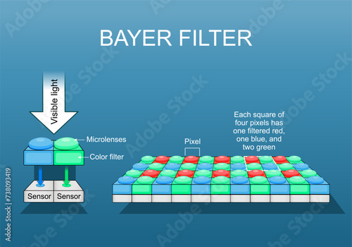 Bayer filter. Close-up of Digital image sensor. RGB color model. photo