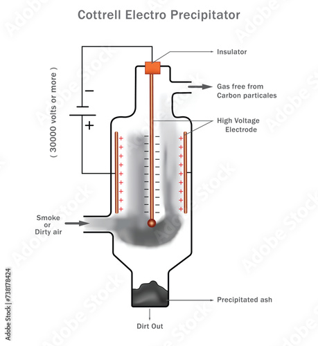 A Cottrell electrostatic precipitator cleans gas emissions by using electrostatic attraction to capture particles, improving air quality and reducing pollution in industrial processes