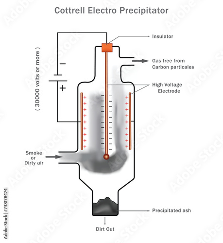 Cottrell electrostatic precipitator is a Air pollution control device capturing particulates through electrostatic charging and precipitation photo