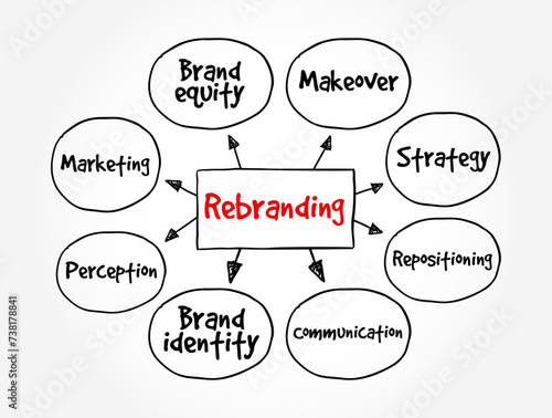 Rebranding is the process of changing the corporate image of an organisation, mind map text concept background