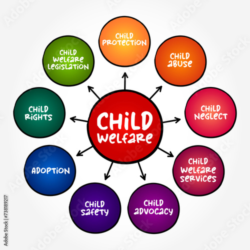 Child welfare - term used to describe a set of government and private services designed to protect children, mind map text concept background