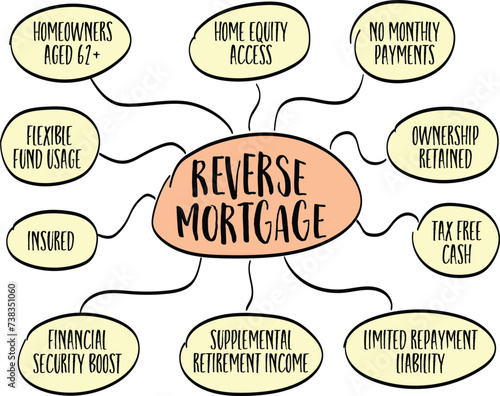reverse mortgage - infographics or mind map, finance, business and education concept