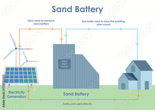 Sand Battery diagram or sand battery working. Sand battery is a game-changer in the field of energy store specifically in polar region.