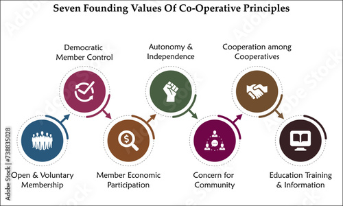 Seven Founding Values of co-operative principles. MIC - Minimum Inhibitory Concentration Acronym. Infographic template with icons