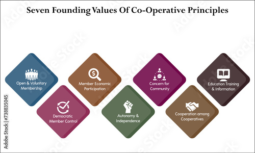 Seven Founding Values of co-operative principles. MIC - Minimum Inhibitory Concentration Acronym. Infographic template with icons