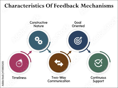 Characteristics of Feedback mechanisms. Infographic template with icons