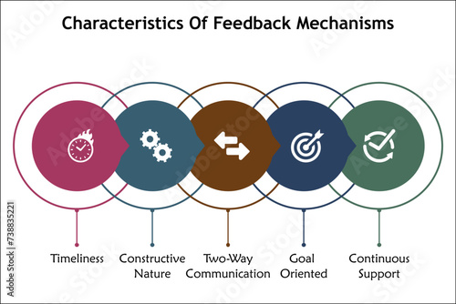 Characteristics of Feedback mechanisms. Infographic template with icons