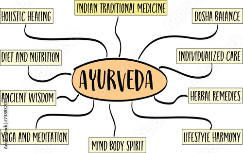 Ayurveda, traditional Indian medicine system - infographics or mind sketch, health and healing concept