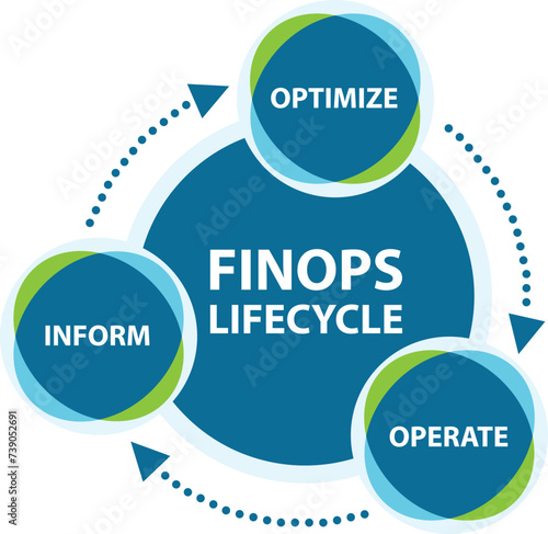 FinOps lifecycle diagram showing the phases of cloud consumption cost optimization. This is a continuous improvement process for the IT and finance team.