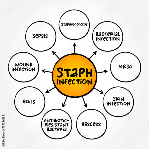 Staph Infection - are caused by staphylococcus bacteria, mind map medical text concept background
