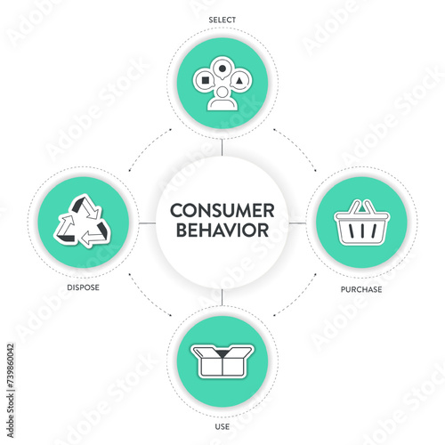 Consumer behavior strategy framework infographic diagram chart illustration banner with icon vector has select, purchase, use and dispose. Customers habits analysis. Business marketing presentation.