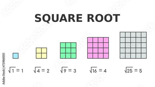 Square root. Simple mathematics explanation for children. Math education for kids. Colorful. Square root of a number is factor that we can multiply by itself to get that number.  Vector illustration.
