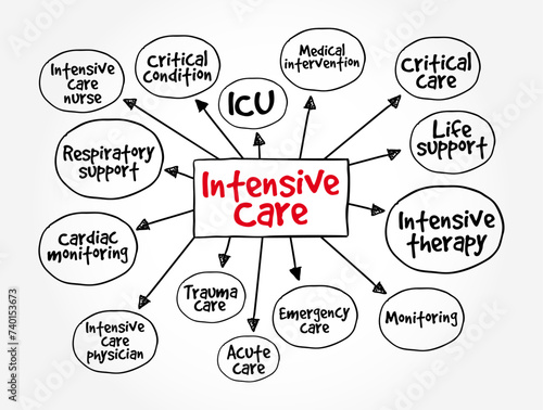 Intensive Care - is a special department of a hospital that provides intensive care medicine, mind map text concept background