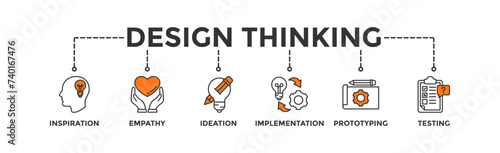 Design thinking process infographic banner web icon vector illustration concept with an icon of inspiration, empathy, ideation, implementation, prototyping, and testing