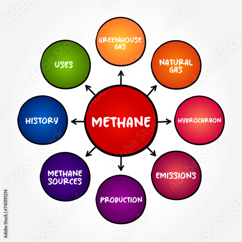 Methane is a hydrocarbon that is a primary component of natural gas, mind map text concept background