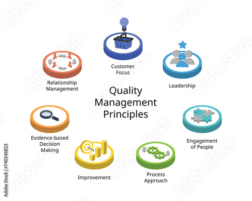 The 7 principles of quality management of Customer focus, Leadership, Engagement of people, Process approach, Improvement, Evidence-based decision making, Relationship management